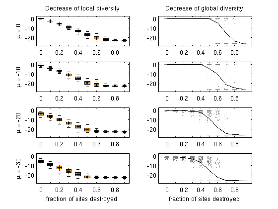 [FIG: Diversity vs phenological shift and site destruction]